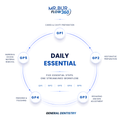 Diagram of Mr. Bur Flow360 dental workflow with five essential steps of general dentistry.